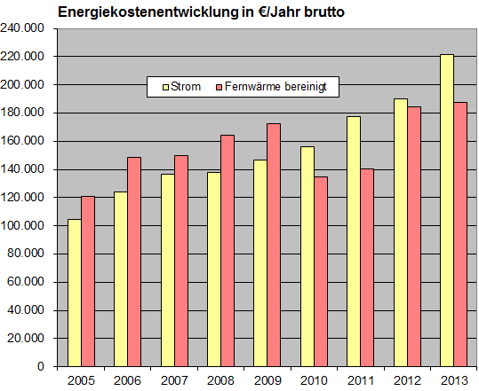 Beispiel für Energiekostenentwicklung